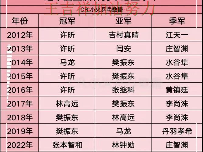 亚洲杯积分榜解读:国乒连续不败纪录继续扩大 亚洲杯积分榜解读:国乒连续不败纪录继续扩大